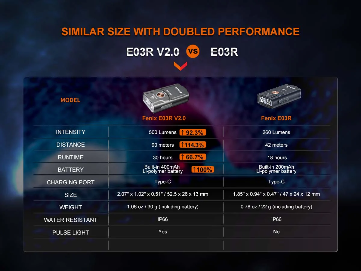 Fenix E03R V2.0 Keychain Flashlight - Image 15