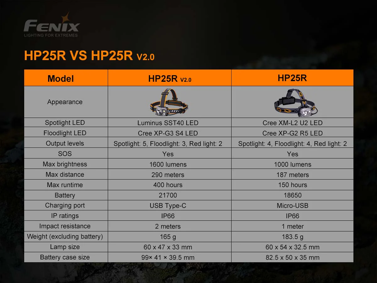 Fenix HP25R V2.0 Rechargeable Headlamp - Image 14