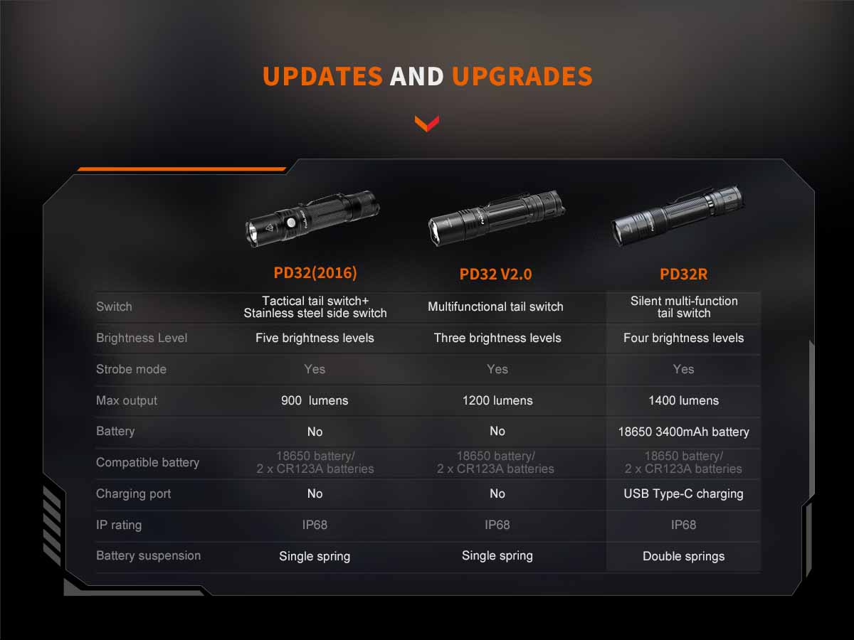 Fenix PD32R Rechargeable Flashlight - Image 17