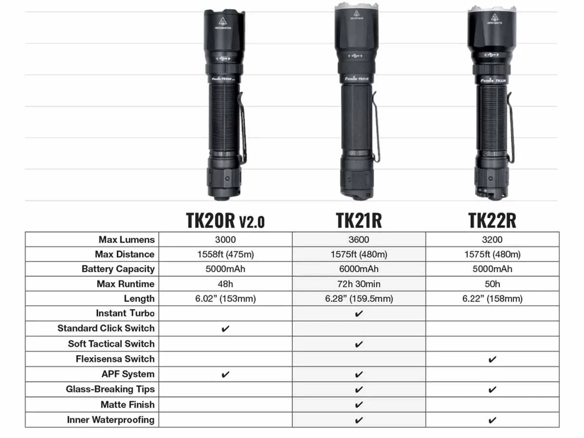 Fenix TK21R Rechargeable Tac Flashlight - Image 17